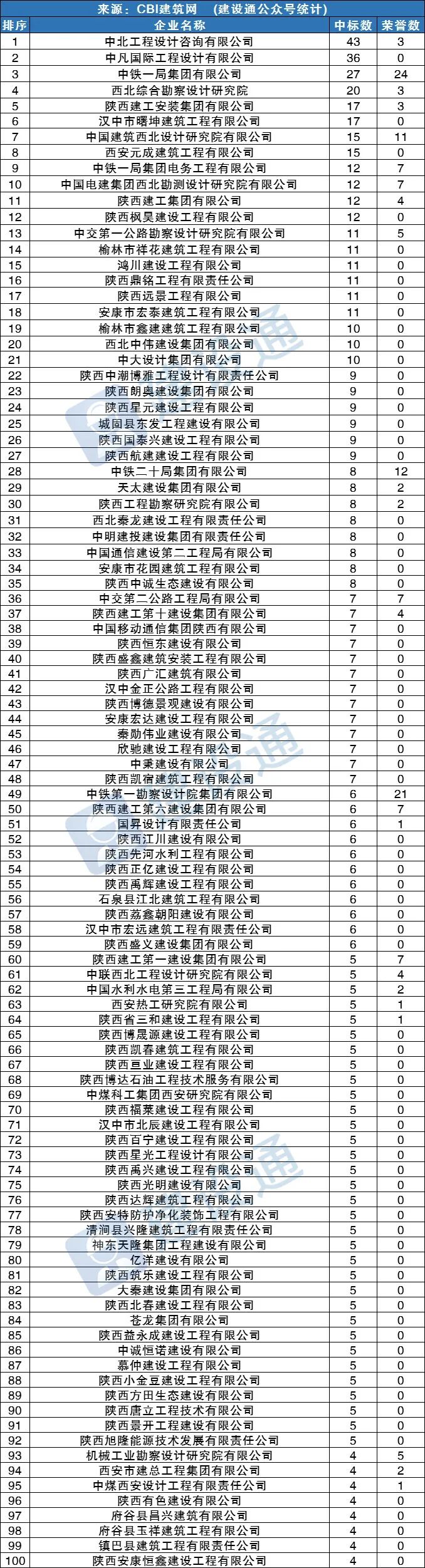 陕西10月建筑企业中标100强,我司中标数位列第二(图1)