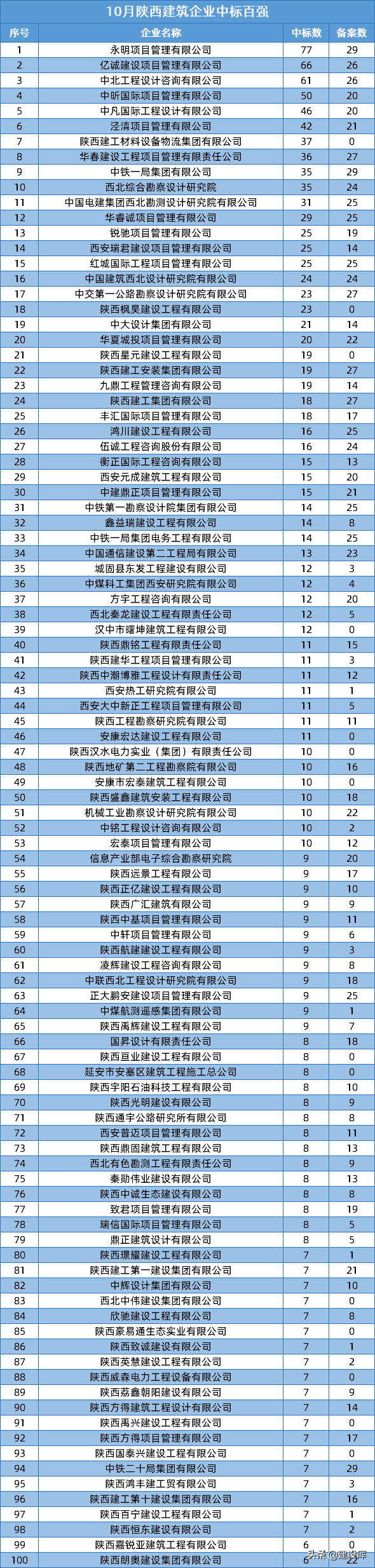 来了！陕西2021年10月建筑企业中标百强(图1)
