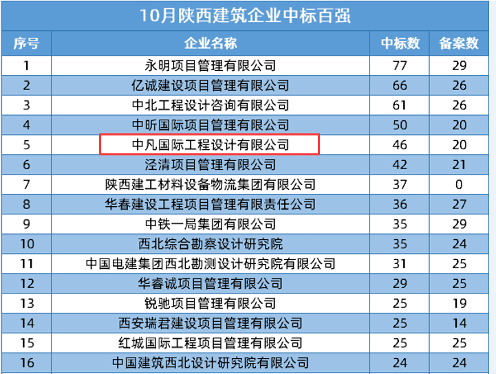 来了！陕西2021年10月建筑企业中标百强