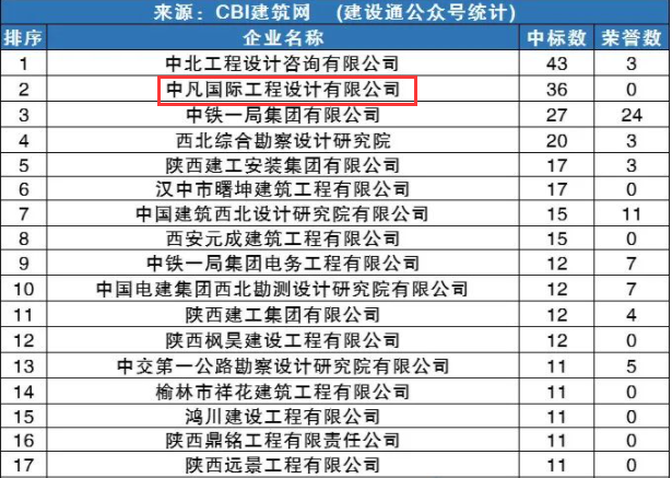 陕西10月建筑企业中标100强,我司中标数位列第二