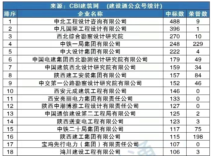 陕西2021年建企中标100强