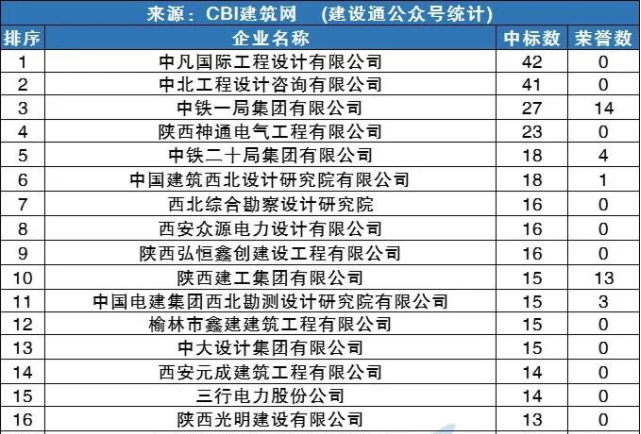 2021年陕西11月建企中标100强 