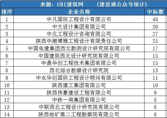 陕西1月建企中标100强