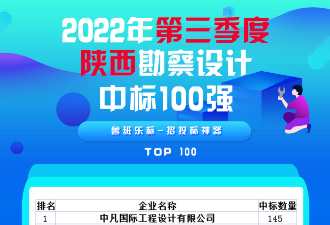 2022年第三季度陕西施工、监理、勘察设计中标100强